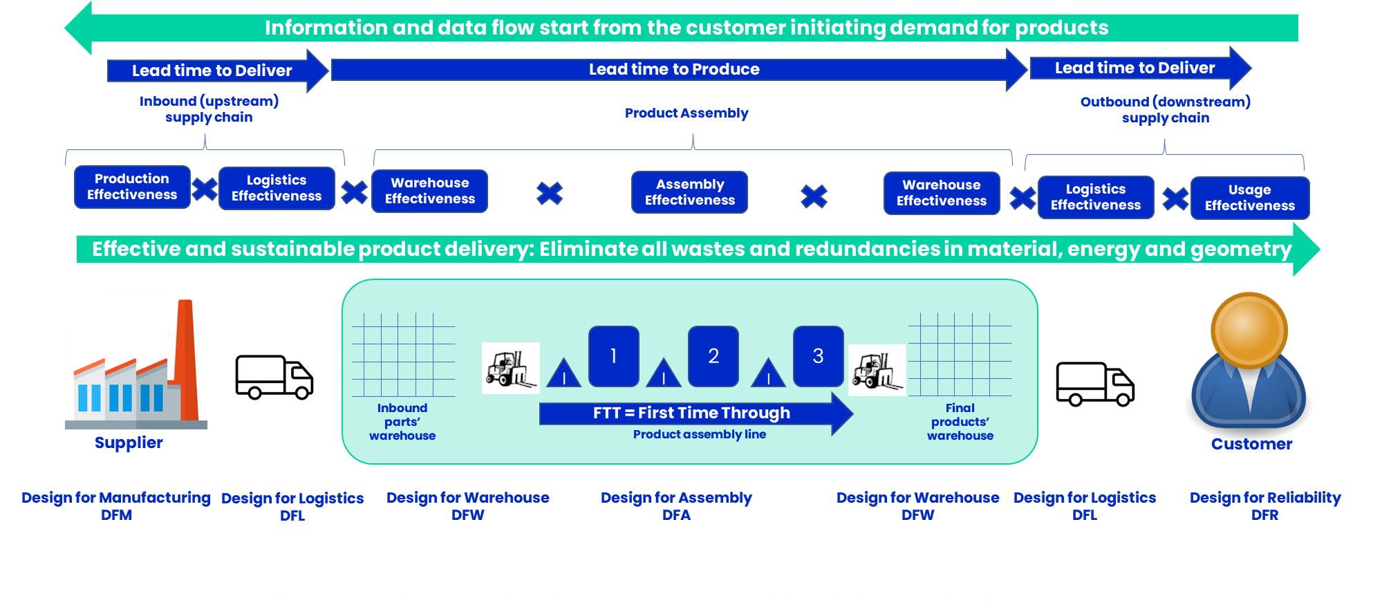 Customer value chain is the domain for deploying OPINEX with measurable outcomes