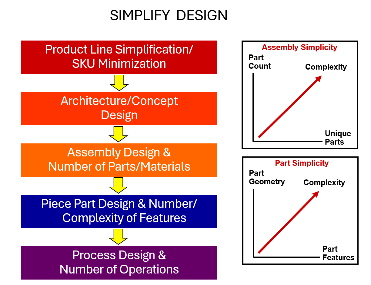 Design simplicity leads to easier serviceability