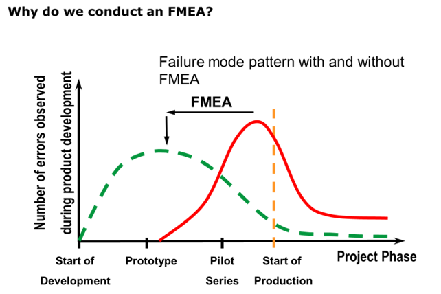 FMEA Outcomes