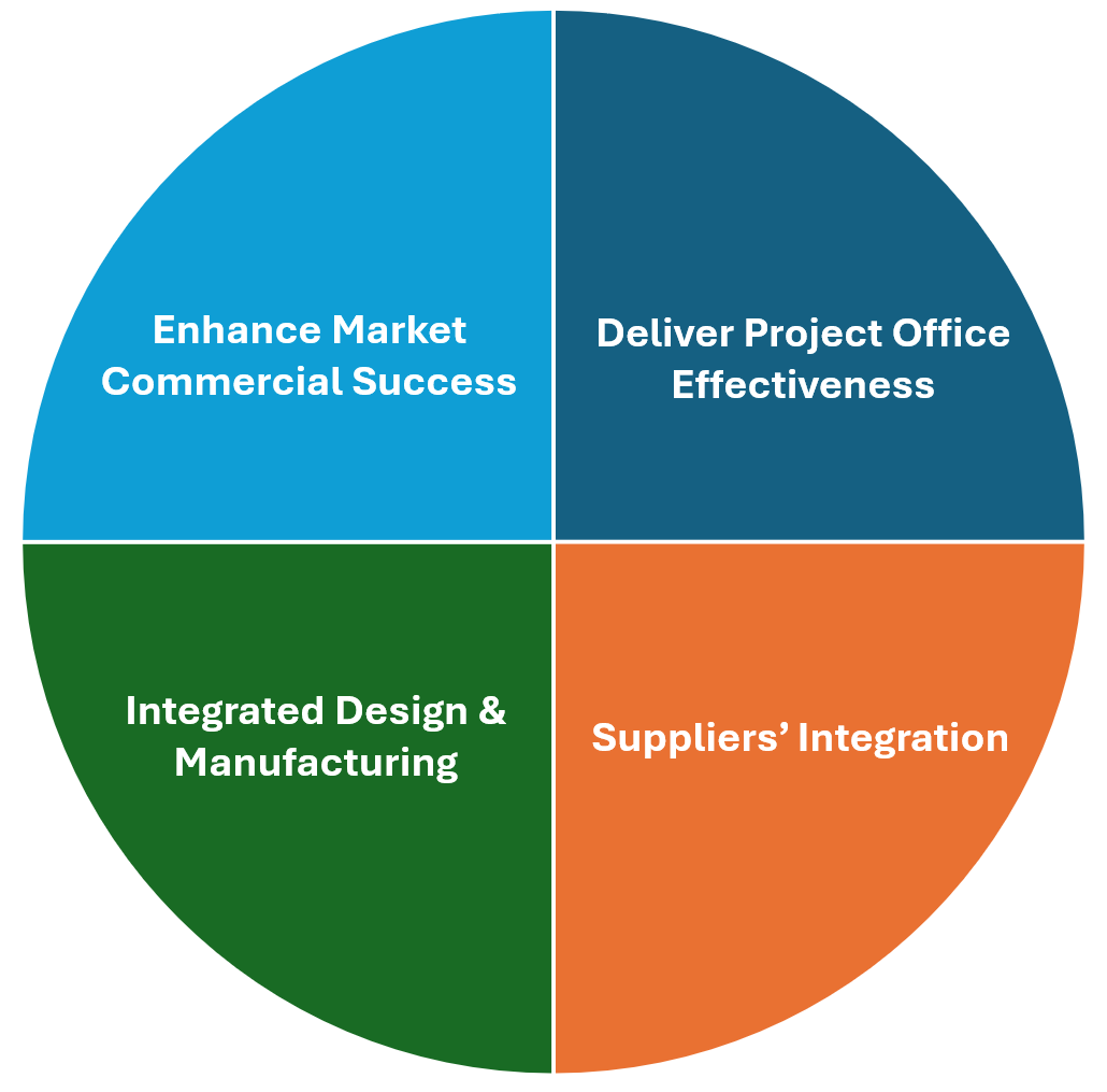 OPINEX Program Model diagram showing four core pillars: Enhance Market Commercial Success (EMCS), Deliver Project Office Success (POS), Integrated Design and Manufacturing (IDM), and Suppliers Integration (SI). Each pillar is represented as a vertical column with supporting training and implementation bundles listed below. The layout illustrates how these four foundational elements work together as interconnected components of the comprehensive OPINEX training program for manufacturing operational excellence.