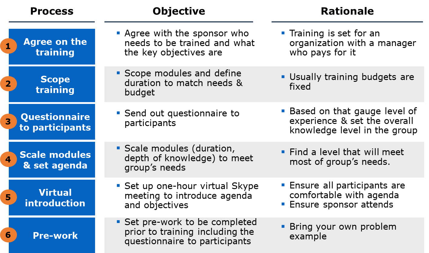 Standard steps in setting up a new training project